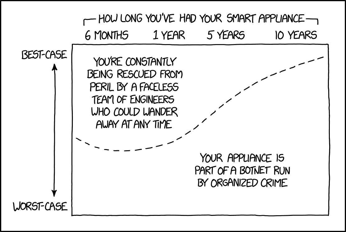 xkcd chart of how long you have had a smart appliance, from 6 months to 10 years, against best case and worst case. Early on you are constantly rescued from peril by a faceless team of engineers who could wander away at any time; later your appliance is part of a botnet run by organized crime.