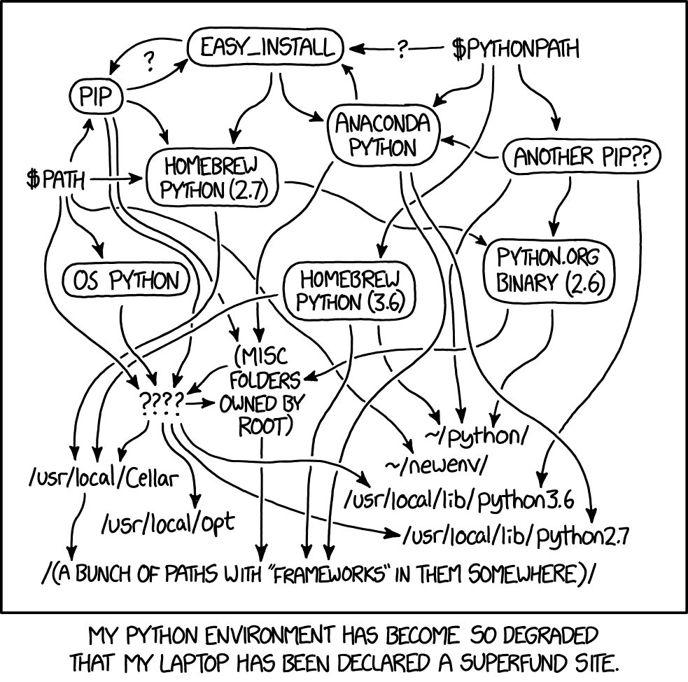 xkcd diagram of a tangled Python setup: pip, easy_install, Anaconda, two Homebrew Pythons, an OS Python and more, all pointing at overlapping folders. Caption: my Python environment has become so degraded that my laptop has been declared a Superfund site.